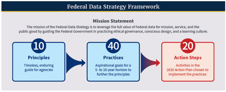 Chart of the Federal Data Strategy Framework: 10 guiding principles, 40 recommended practices and 20 action steps.