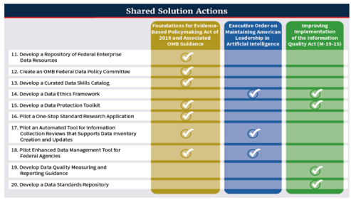 Table of FDSAP Shared Solution Actions