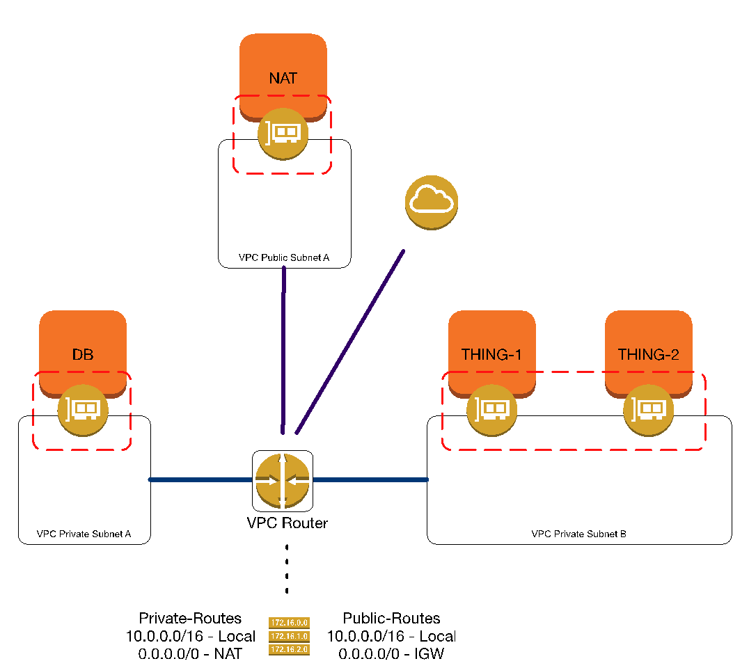 Visualizing Vpc Networking Dlt A Tech Data Company