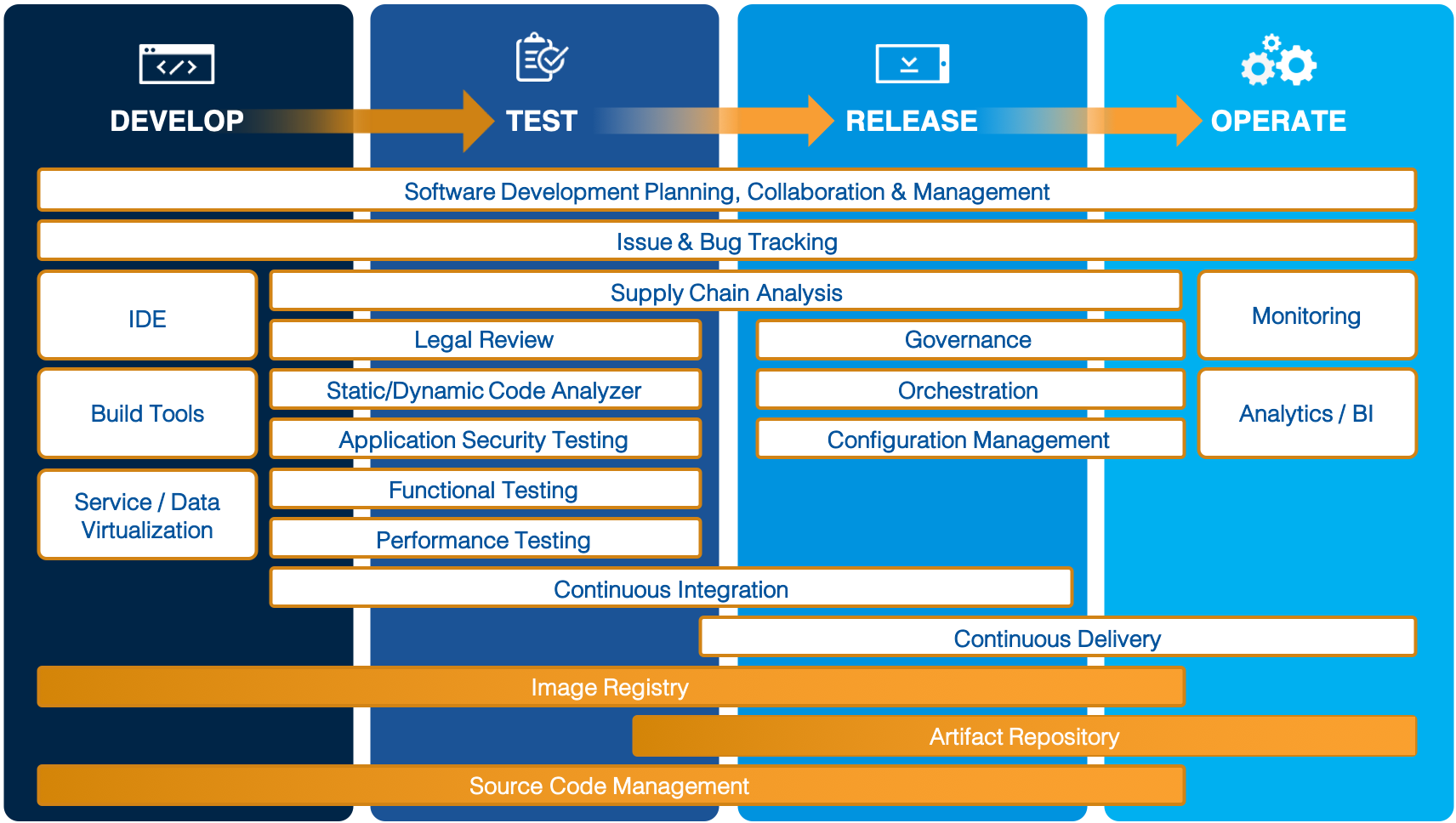 Chart of DLT's Application Lifecycle Framework