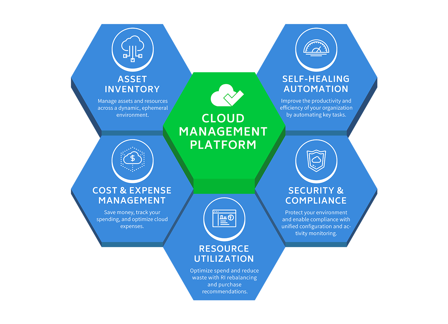 Graphic of CloudCheckr Product options in a honeycomb layout with Cloud Management Platform