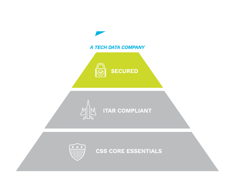  Top highlighted section of pyramid: Security
