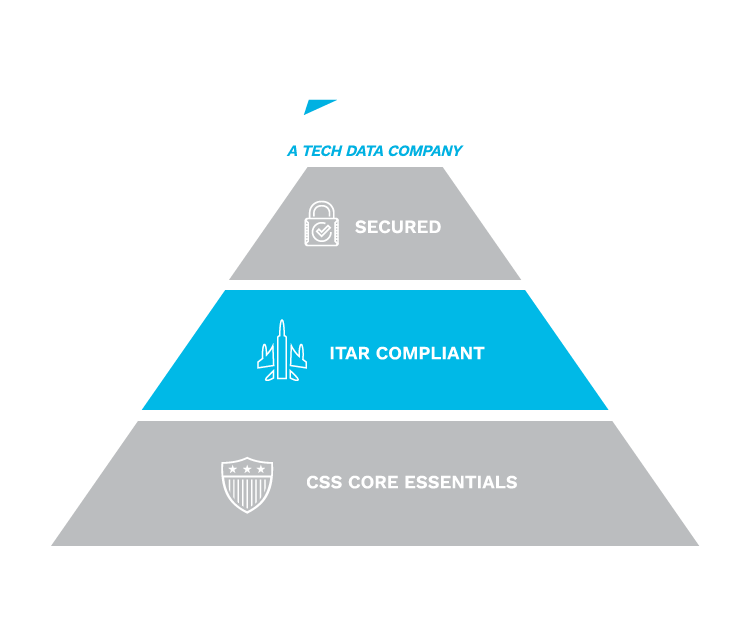 Highlighted section of pyramid: ITAR compliance