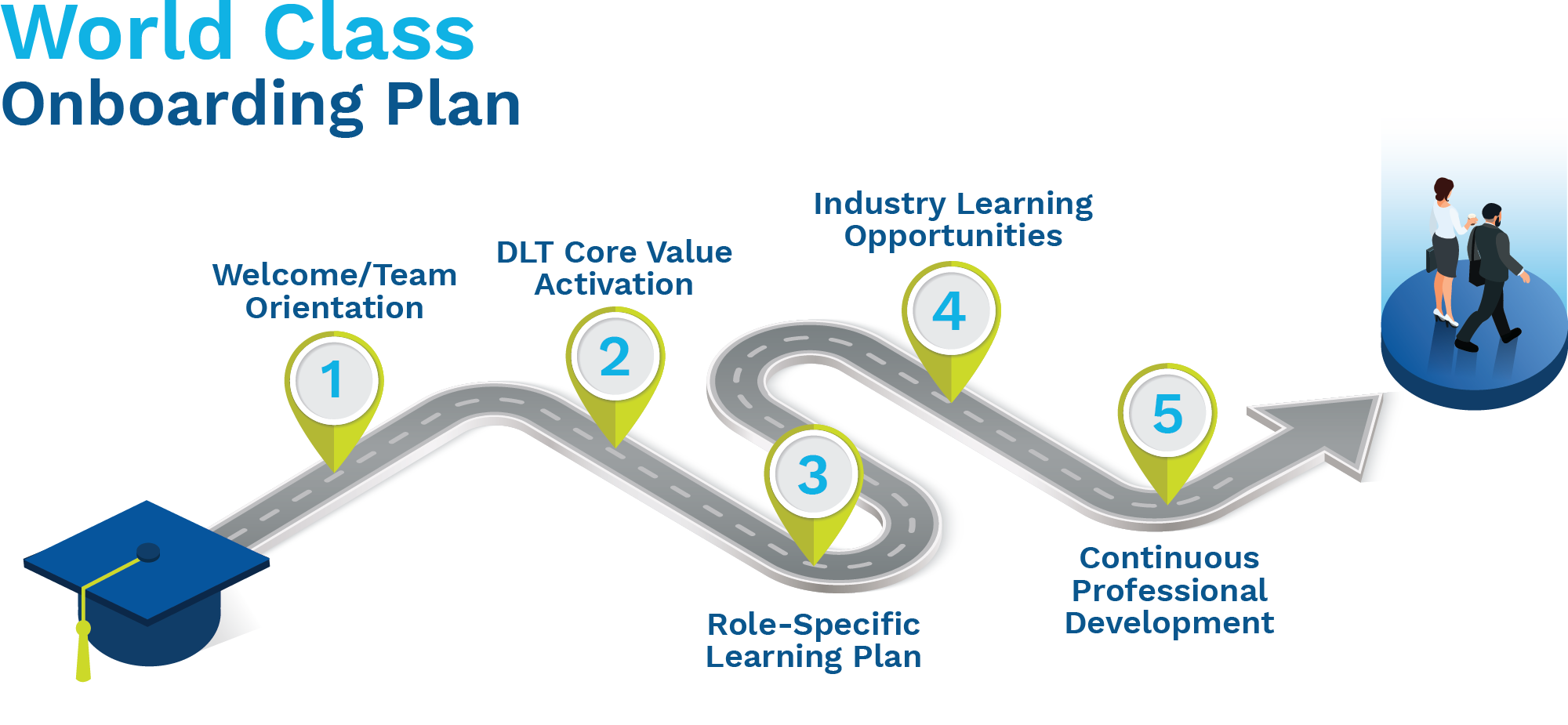 Chart of the 5 steps in the DLT Onboarding plan