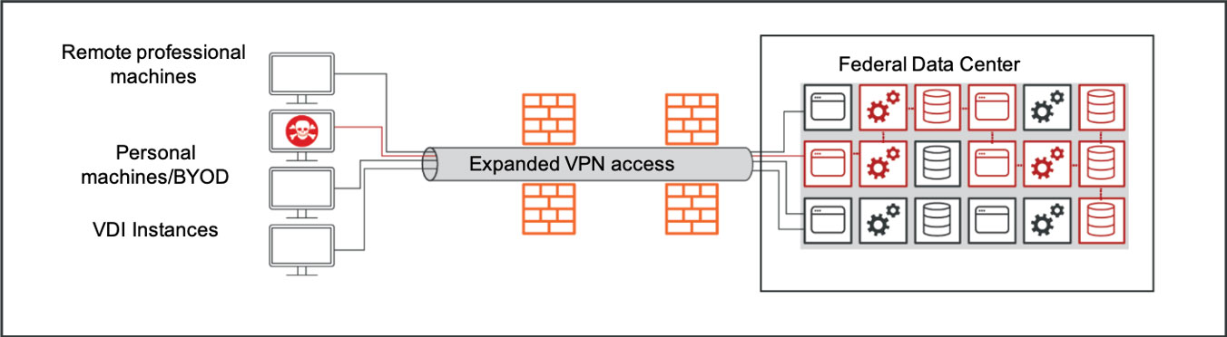 Illumio: VPN Can Hurt While Helping. Remote servers accessing Federal Data Centers