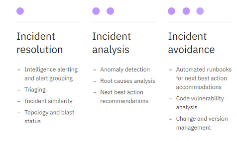Watson AI Incident chart