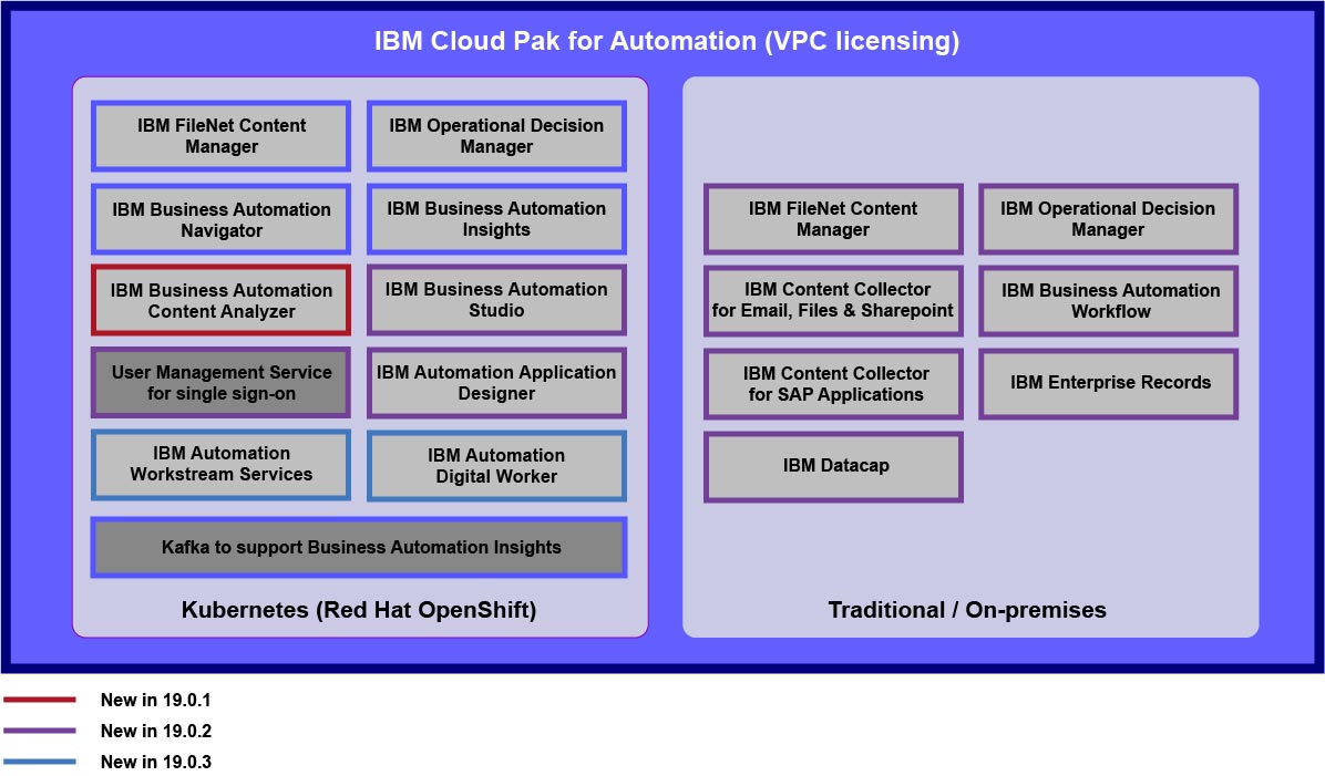 Diagram of the capabilities of IBM Cloud Pak for Automation 