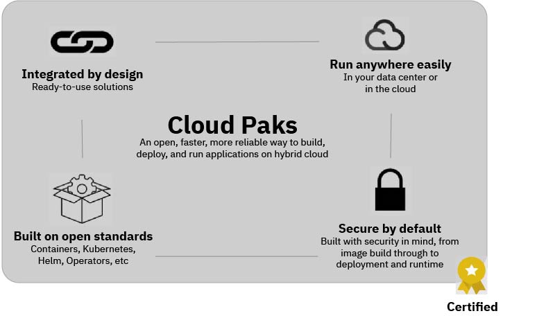 Diagram of IBM Cloud Paks for Automation