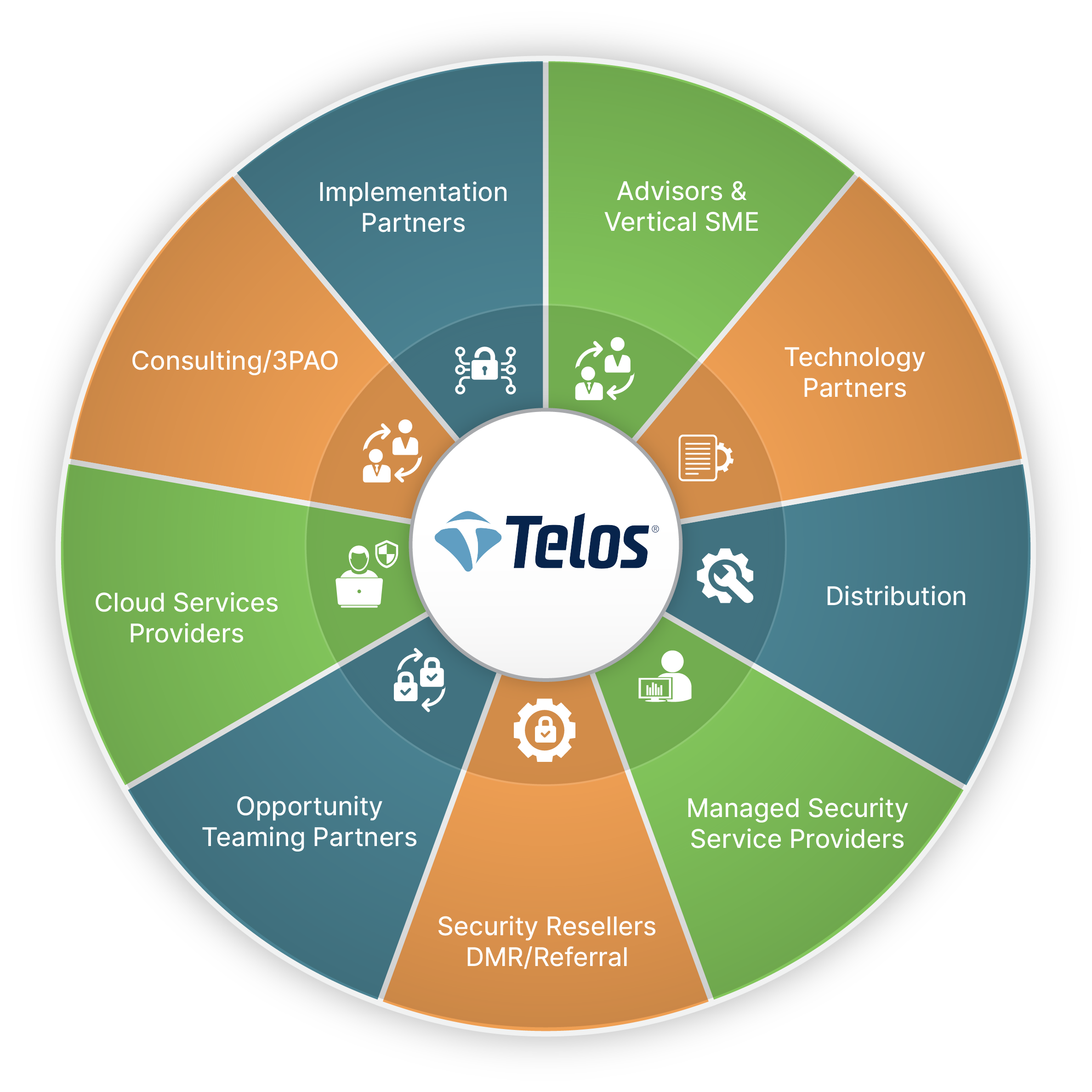 Pie chart of the Telos Cyber Partner program ecosystem