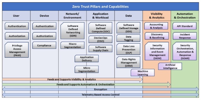 DOD Zero Trust Pillars