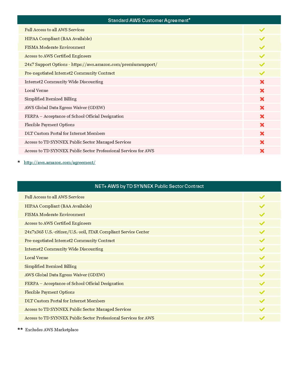 NET+ AWS by DLT and AWS Direct Comparison