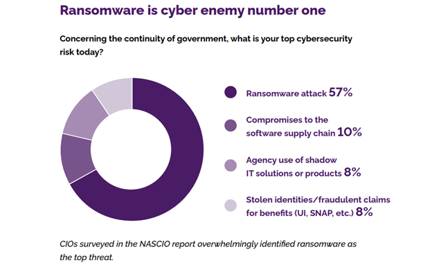 Pie chart depicting SLED ransomware