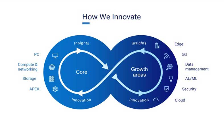 Infinity diagram showing how Dell makes things easy