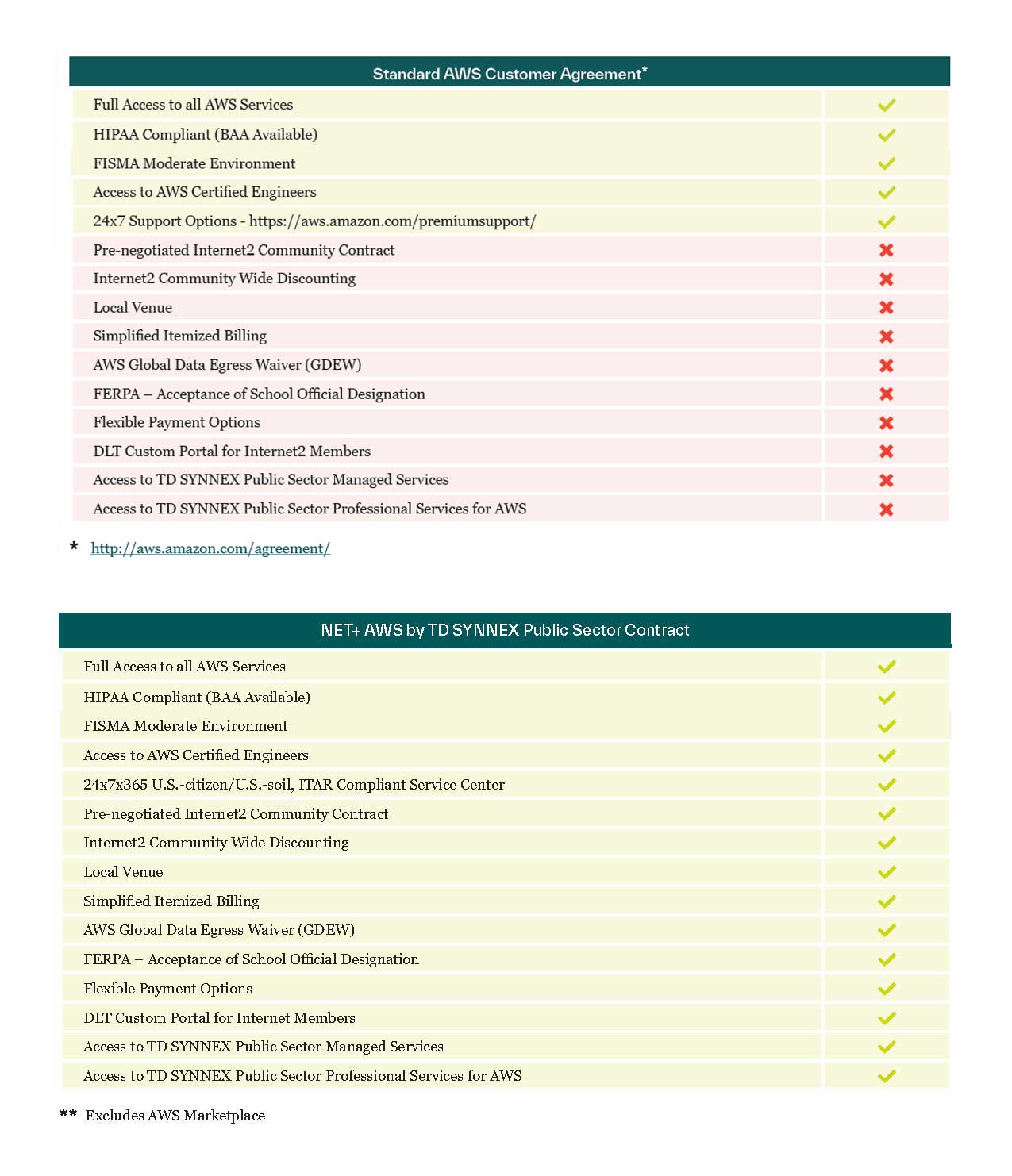 NET+ AWS by DLT and AWS Direct Comparison