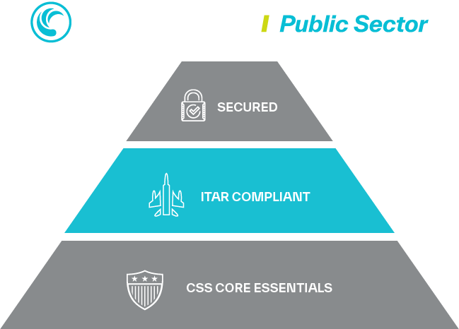 Highlighted section of pyramid: ITAR compliance