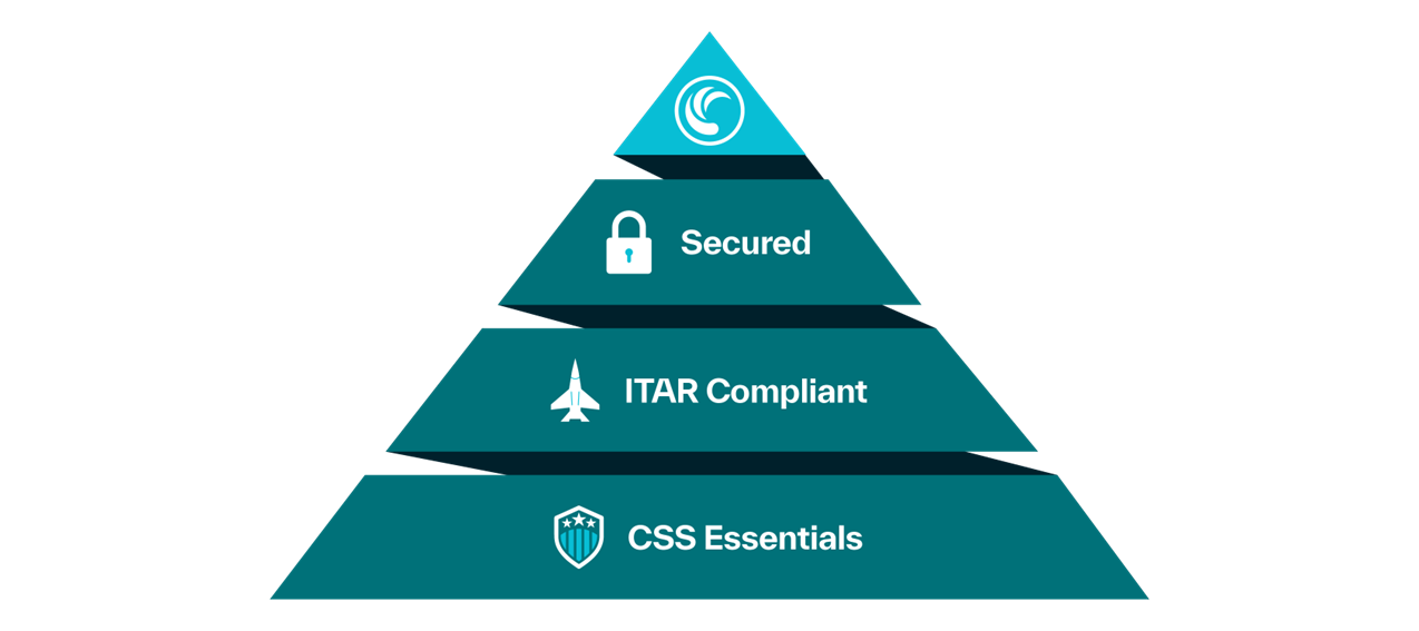 Pyramid of Confirmed Stateside Support stages
