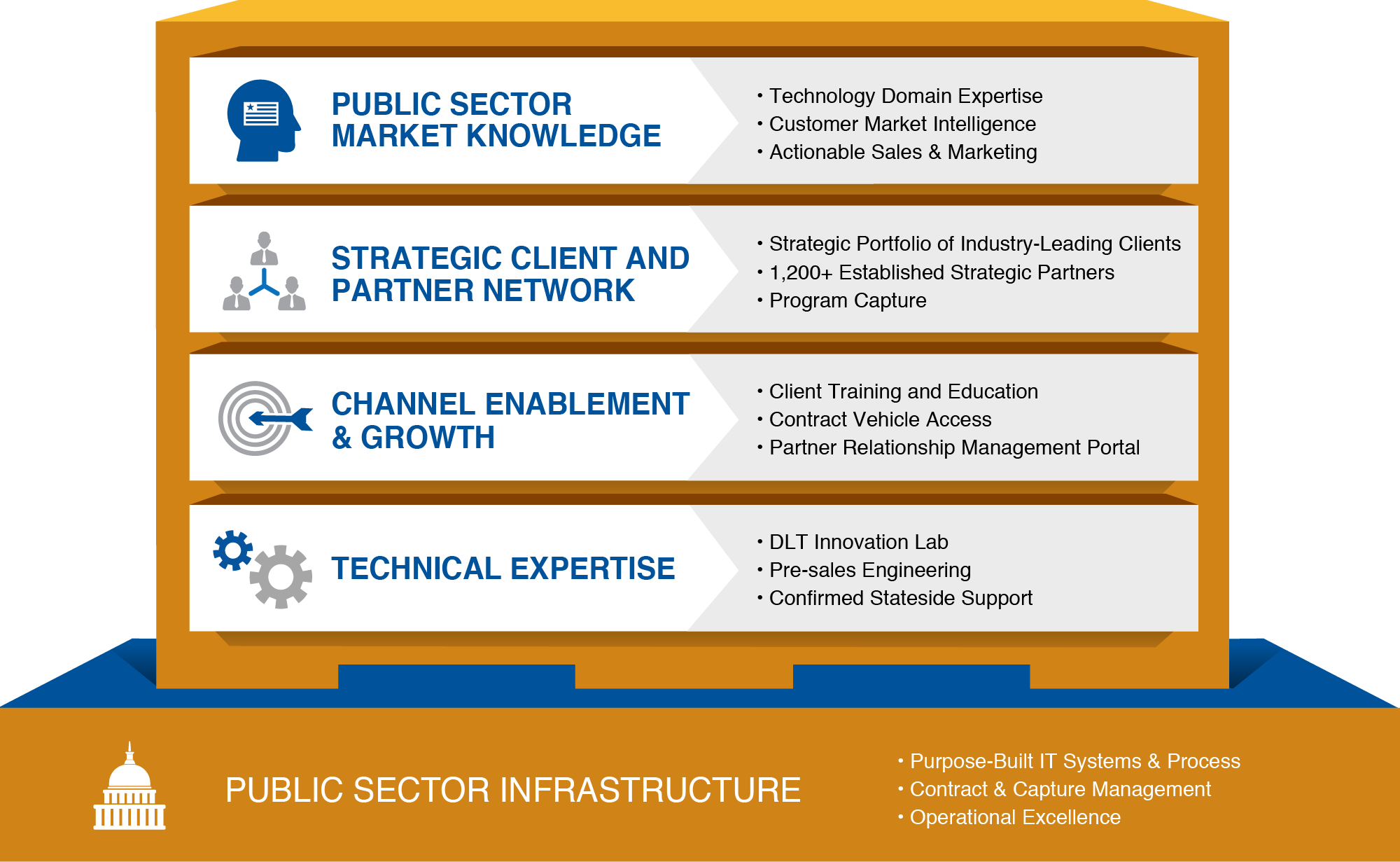 Channel Partners DLT
