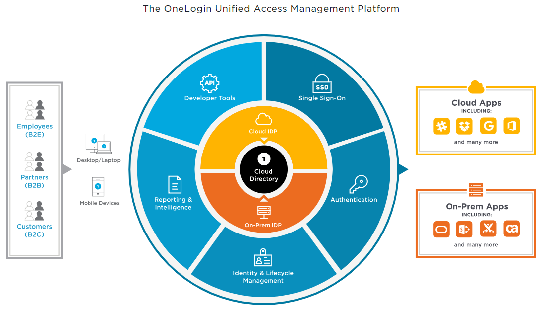 Graphic of OneLogin's Unified Access Management Platform