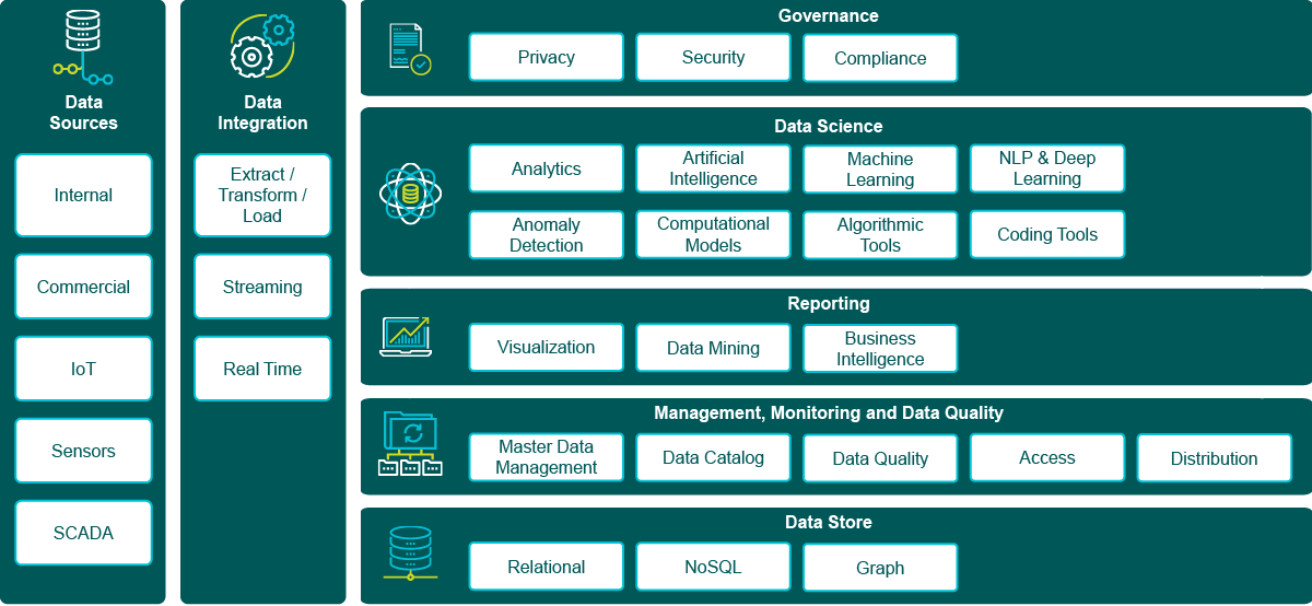 A chart depicting the breakdown of the Data Innovation Framework by category