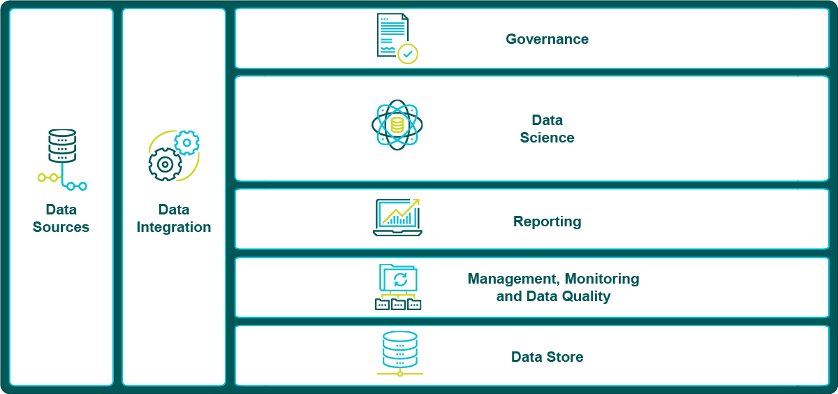 A chart of giving an overview of TD SYNNEX Public Sector's BDAD approach