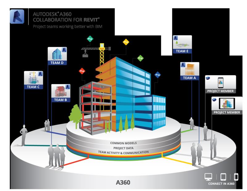 Connect project. Разработка проектирование производство. Autodesk® BIM 360 функции. BIM тим. Модули BIM 360 build collaborate.