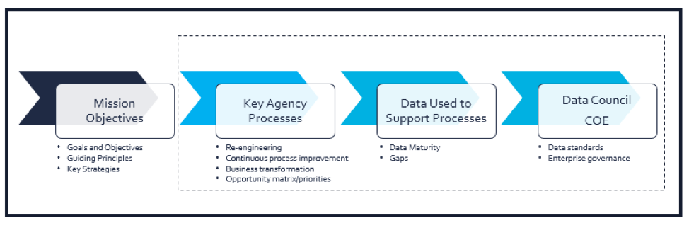 Flow Chart of Federal Data Strategy Action Plan