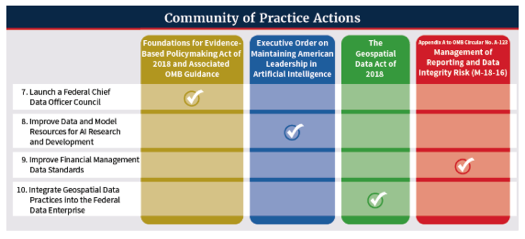 Table of FDSAP Community of Practice Actions