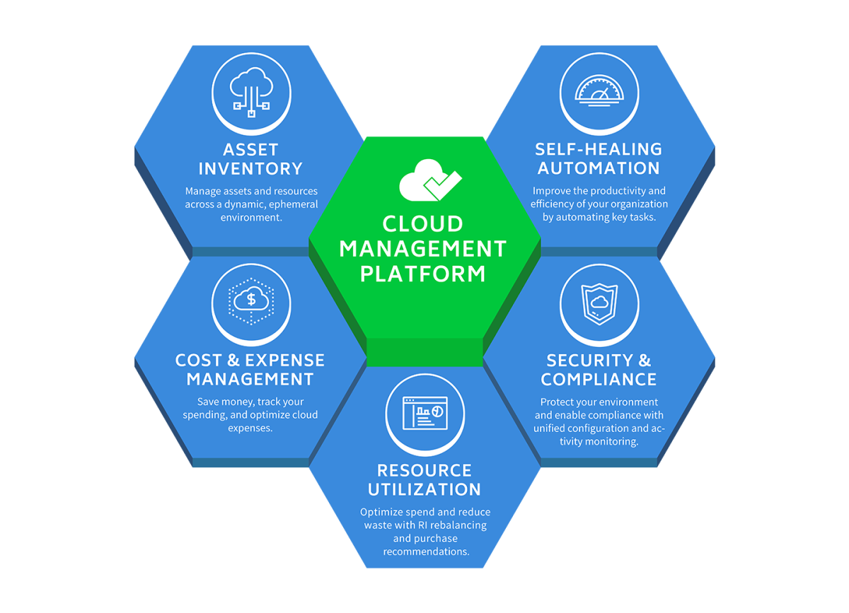 Graphic of CloudCheckr Product options in a honeycomb layout with Cloud Management Platform