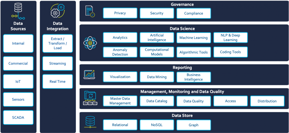 A chart depicting the breakdown of the Data Innovation Framework by category