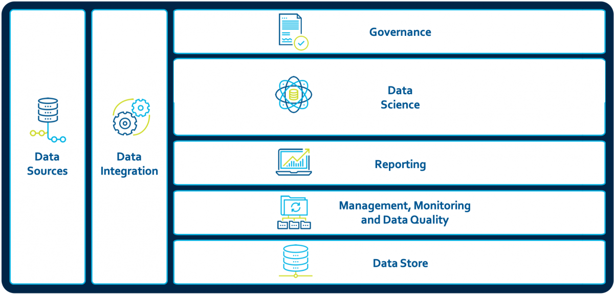 A chart of giving an overview of DLT Solutions' BDAD approach
