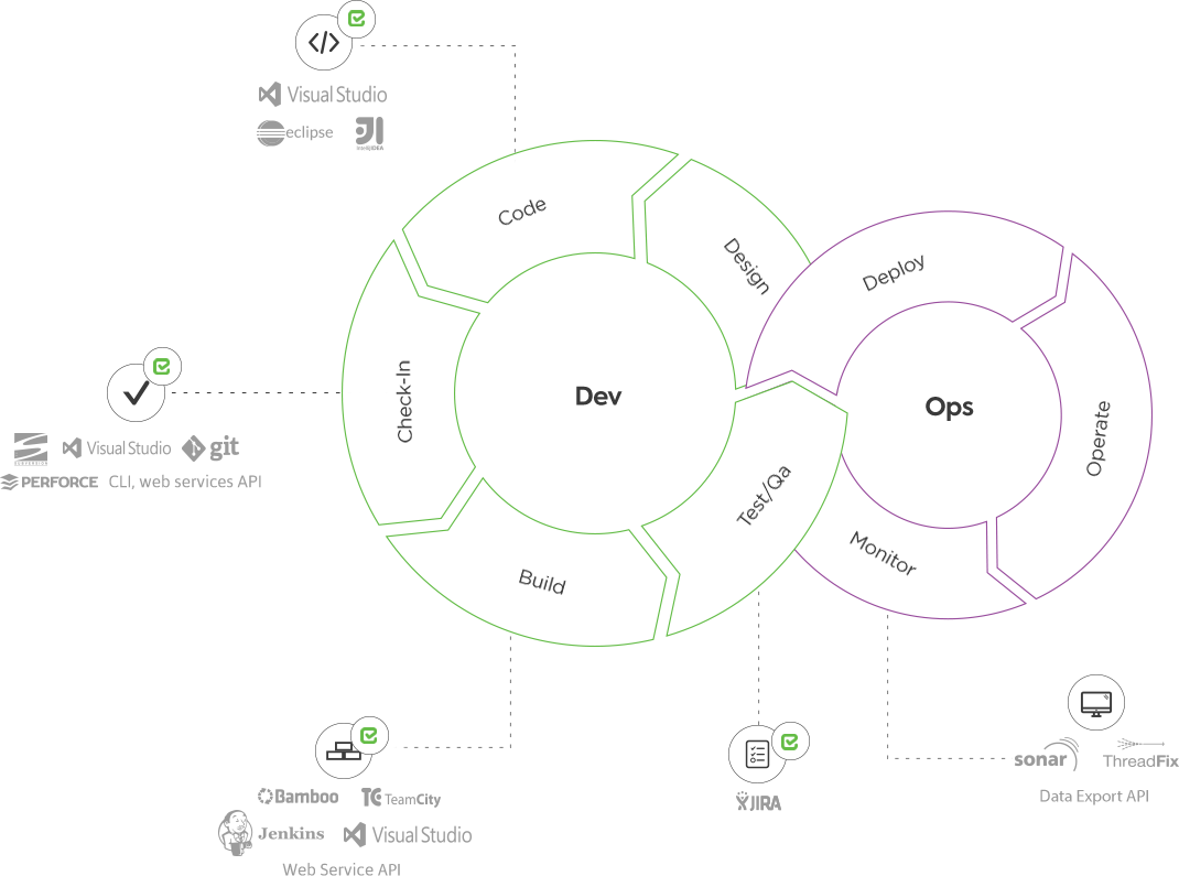 Chart of Checkmarx's SDLC