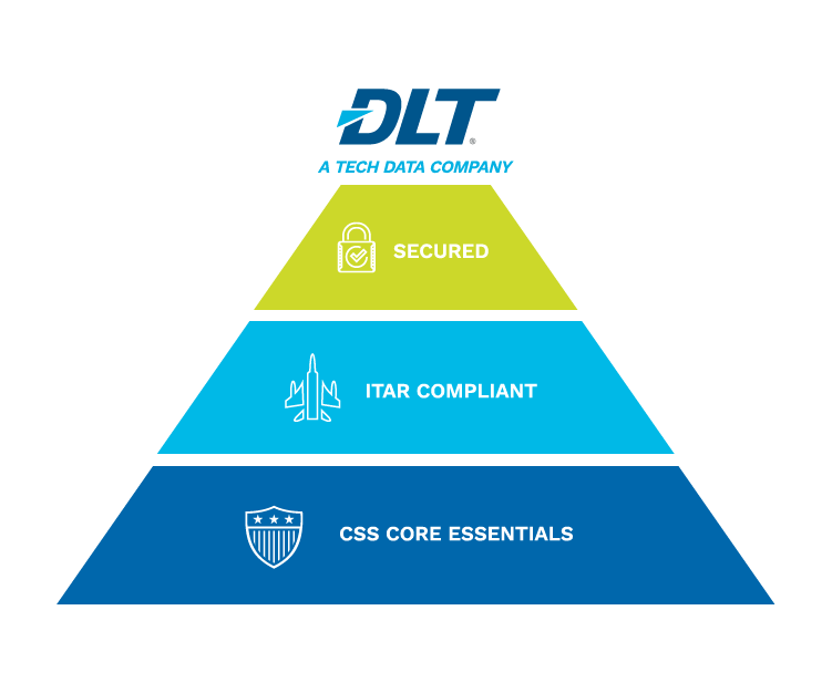 Pyramid of DLT CSS support