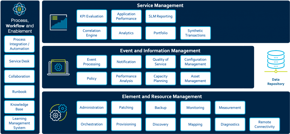 Chart of DLT's IT Infrastructure Framework