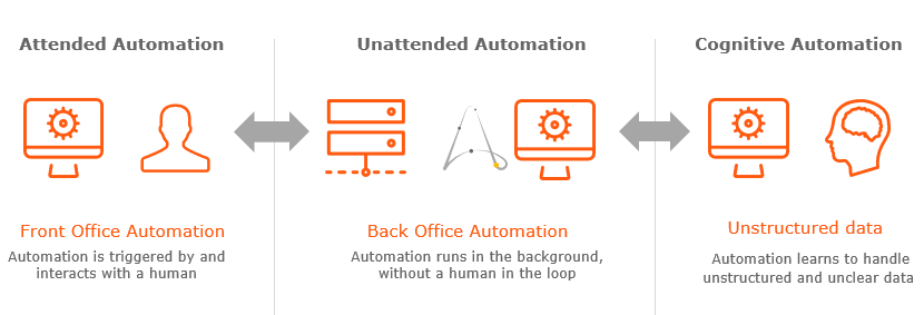 automation anywhere is compatible with