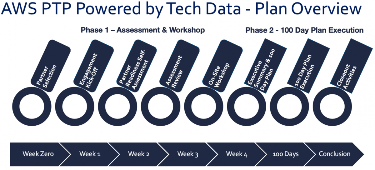 AWS PTP Stages